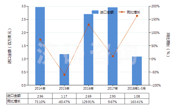 2014-2018年3月中國未混合的維生素B1及其衍生物(不論是否溶于溶劑)(HS29362200)進口總額及增速統(tǒng)計 2014-2018年3月中國未混合的維生素B1及其衍生物(不論是否溶于溶劑)(HS29362200)進口總額及增速統(tǒng)計